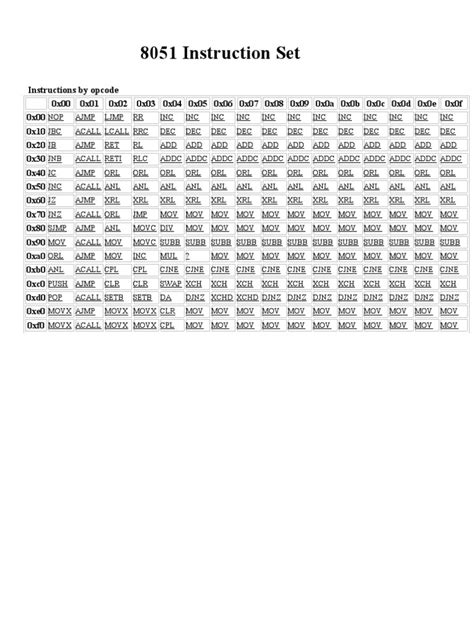 8051 Instruction Set | Instruction Set | Subroutine