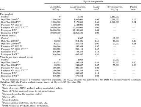 Calculated and analyzed phytase composition of samples at d 0 1 | Download Table