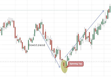 Candlestick Pattern : Spinning Top - Stocks Fetcher