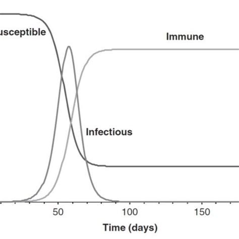 Epidemic curves predicted by a deterministic SEIR model with the ...