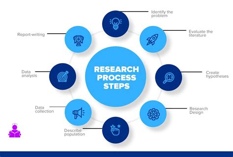 STEPS IN RESEARCH PROCESS - Nurses Revision