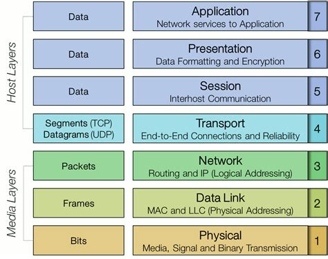 Osi Model Frames