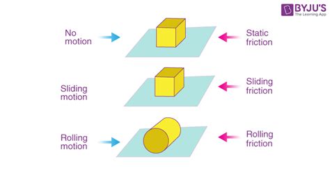 Rolling Friction Diagram