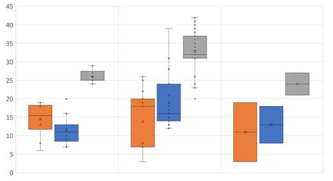 Box and Whisker plots in Excel - Microsoft Community