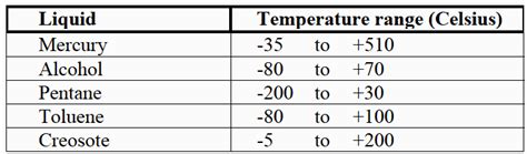 Liquid In Glass Thermometer Principle - Inst Tools