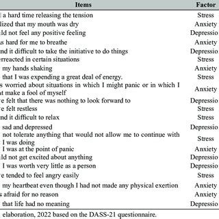 Coding by questionnaire items (DASS-21) | Download Scientific Diagram