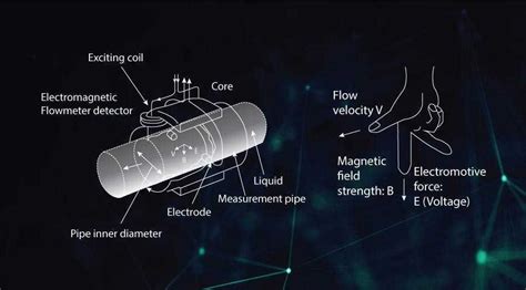 Electromagnetic Flow Meter | Electromagnetic Flow Meter Manufacturer | Electromagnetic Flow Meters