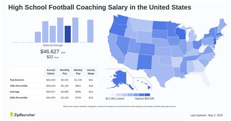 Salary: High School Football Coaching (Dec, 2024) US