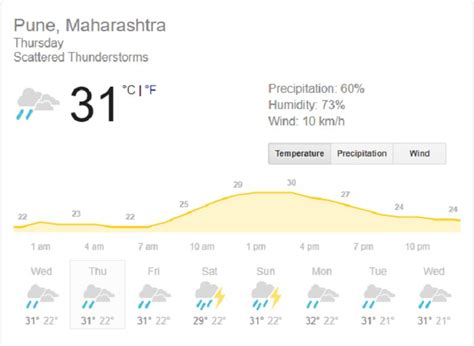 India vs South Africa 2nd Test, Pune: Weather Forecast IND vs SA, Rain ...