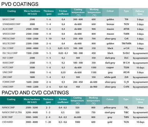 Types of Coating