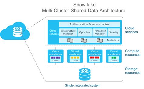 5 Reasons to Love Snowflake's Architecture for Your Data Warehouse