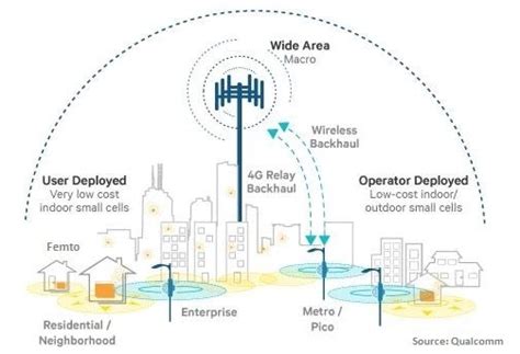 What are small cells in 5G technology - RF Page