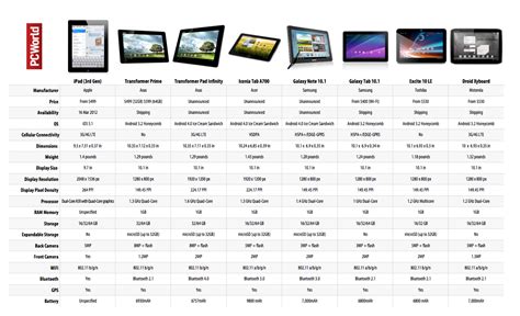 Apple iPad: How It Stacks Up Against the Android Tablets | PCWorld