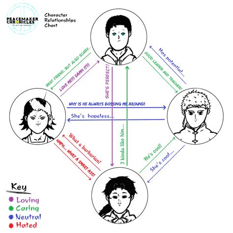 Character relationship chart by Jalen-ET on Newgrounds