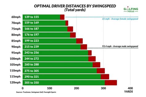 How Far Should Your Driver Swingspeed Go? 60 to 120 mph Guide