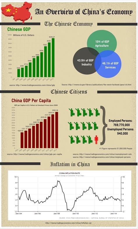 Infograph: The Chinese Economy – NAOC