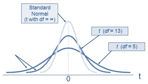 Student’s t Distribution - Finance Train