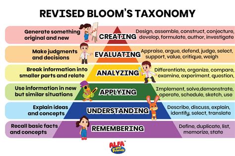 Revised Bloom S Taxonomy Levels Chart