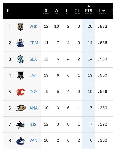 Pacific Division Standings November 5th 2022 versus Today : r/canucks