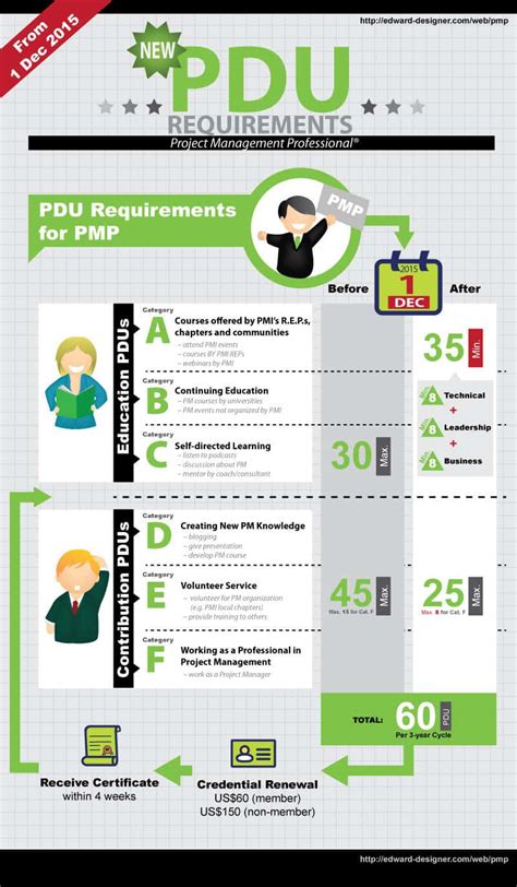 What every PMP need to know about the Dec 2015 changes in PDU requirements? - new PMP, PMI-ACP ...