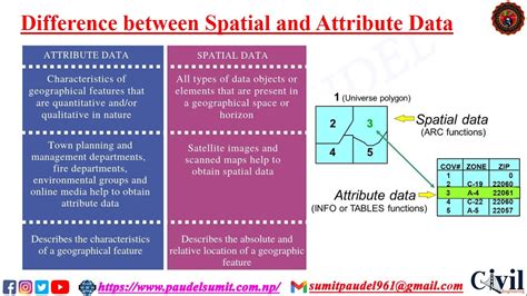 GIS Data Types: Spatial (Raster and Vector) and Attribute Data, - YouTube