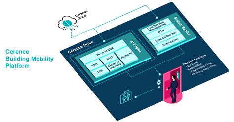 Cerence Introduces Cerence Mobility Platforms; Delivers Voice and AI ...