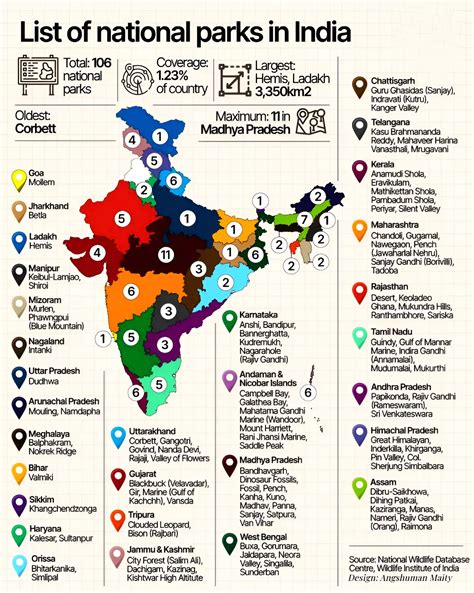 National Parks In India, List Of 106 National Parks