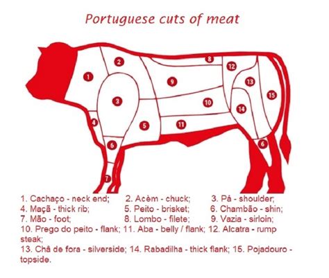 15 Portuguese Cuts of Meat you need to know - Portuguese in Six Weeks