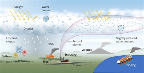 Schematic showing examples of the aerosol effect on boundary layer ...