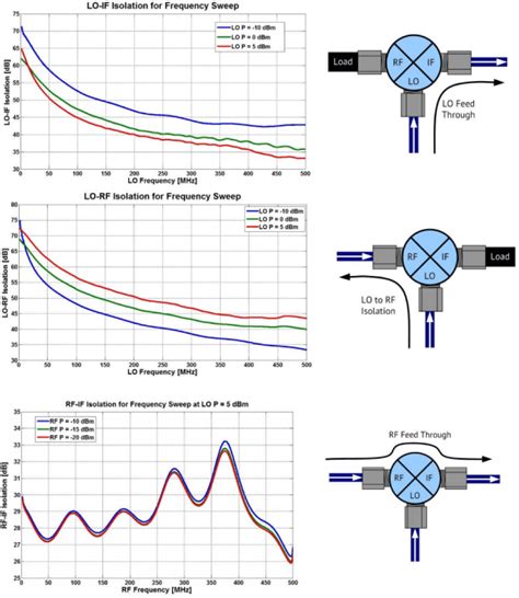 RF Mixer Characterization | Copper Mountain Technologies