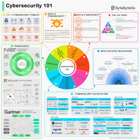 The Cyber Security Hub™ on LinkedIn: Cybersecurity 101 - Cheatsheet by ByteByteGo | 41 comments