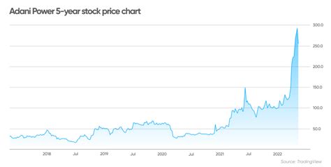 Adani Power share prediction: Powering up for a bright 2022?