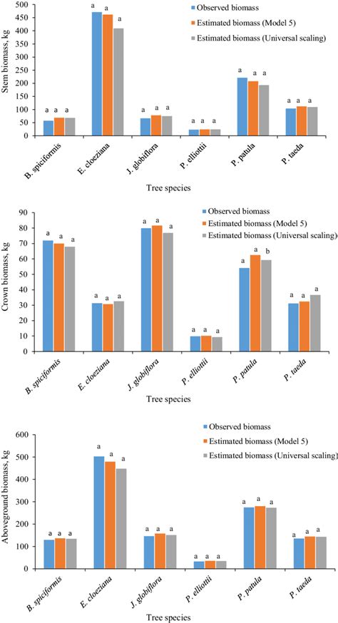 Tukey HSD test results showing the similarities between observed ...