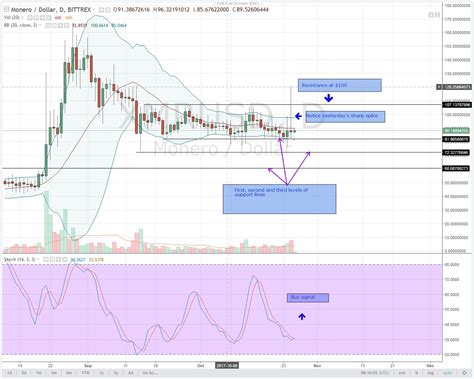 MONERO PRICE MOVE $39 TESTING $100 RESISTANCE LEVEL