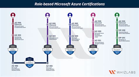 How I Passed the Azure Developer Associate Certification Exam - DEV ...