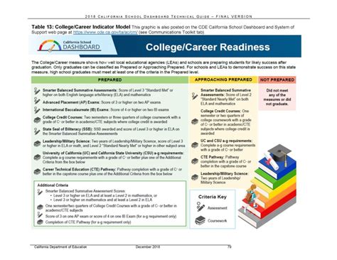 High School Graduation vs College Readiness Requirements – College Bridge