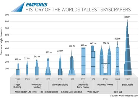 A History Of The World's Tallest Skyscrapers - Business Insider