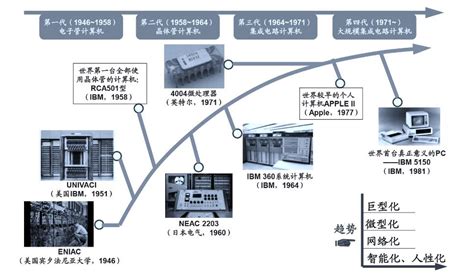 计算机发展史简介,计算机发展的四个阶段,手机发展史_大山谷图库