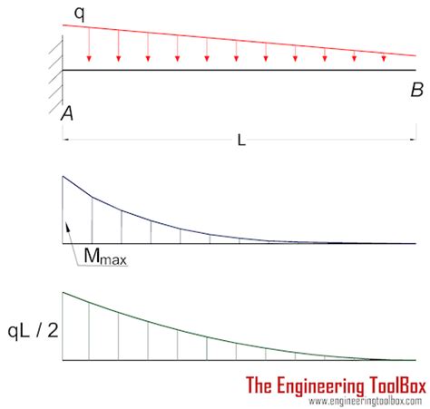 Maximum Bending Stress In Cantilever Beam - The Best Picture Of Beam