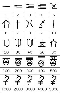 Chinese numerals - MacTutor History of Mathematics