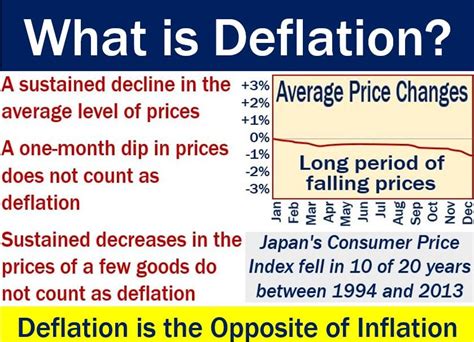 Deflation - definition meaning and effects - Market Business News