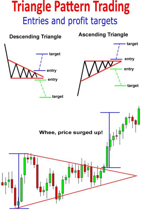 Triangle Chart Patterns: A Guide to Trading Options