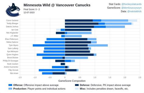 Canucks vs. Wild - December 7th, 2023 (2-0W) : r/canucks