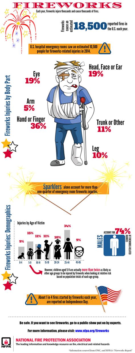 Fireworks Safety (Infographic) | Nationalsafety's Weblog