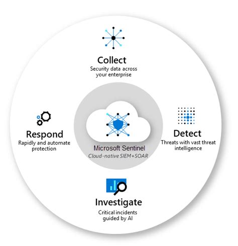 What is Microsoft Sentinel? | Microsoft Learn