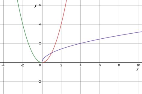 Domain of Inverse Function - Expii