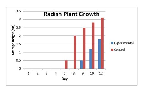 Plant Growth Lab Graph? - Mr. Franck