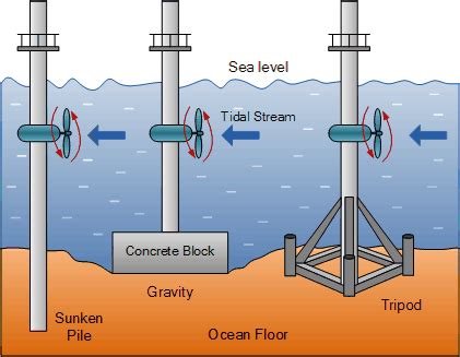 Tidal Turbine Diagram