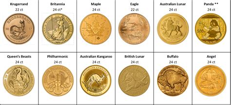 Gold Coin Size Comparison