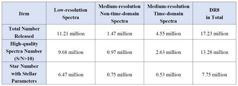 LAMOST Released its DR8 Data | LAMOST